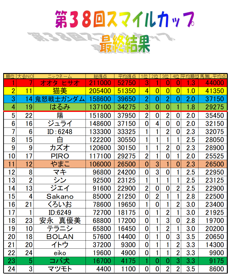 第38回スマイルカップ大会の対戦結果